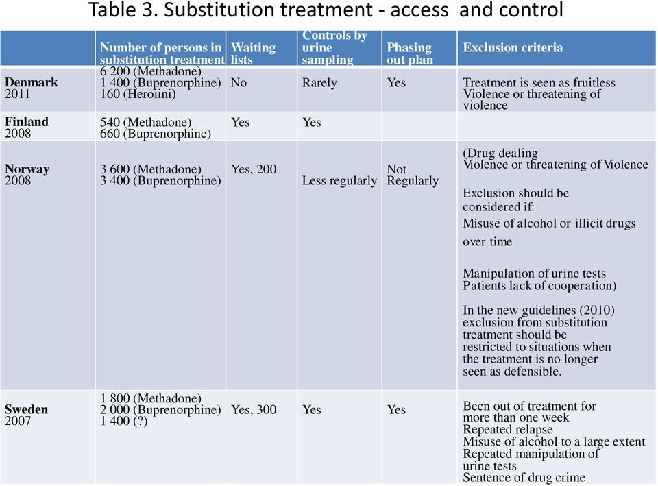 Controls by urine sampling Phasing out plan Exclusion criteria No Rarely Yes Treatment is seen as fruitless Violence or threatening of violence Yes Yes 3 600 (Methadone) 3 400 (Buprenorphine) Yes,