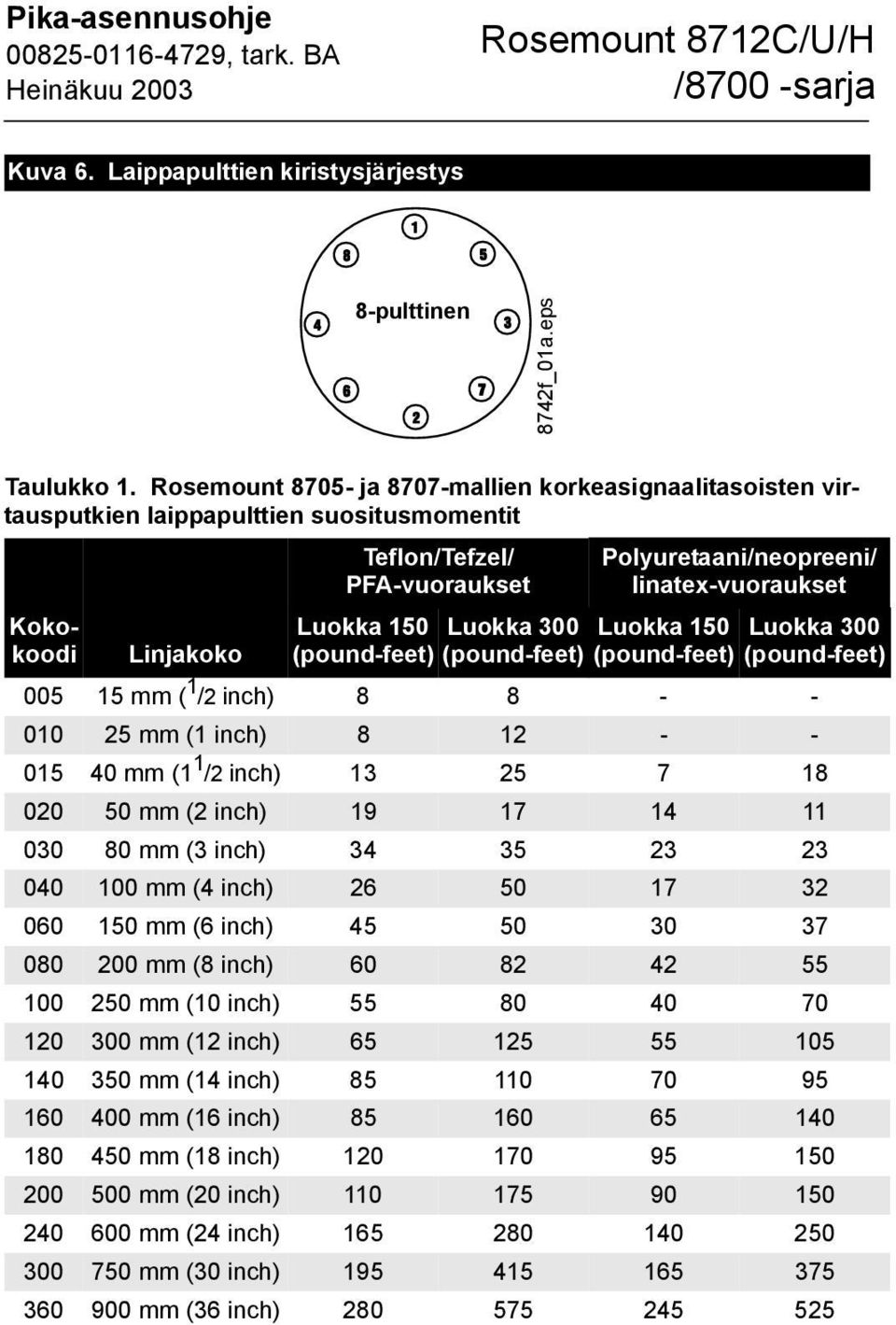 Luokka 300 Luokka 150 Linjakoko (pound-feet) (pound-feet) (pound-feet) 005 15 mm ( 1 /2 inch) 8 8 - - 010 25 mm (1 inch) 8 12 - - 015 40 mm (1 1 /2 inch) 13 25 7 18 020 50 mm (2 inch) 19 17 14 11 030