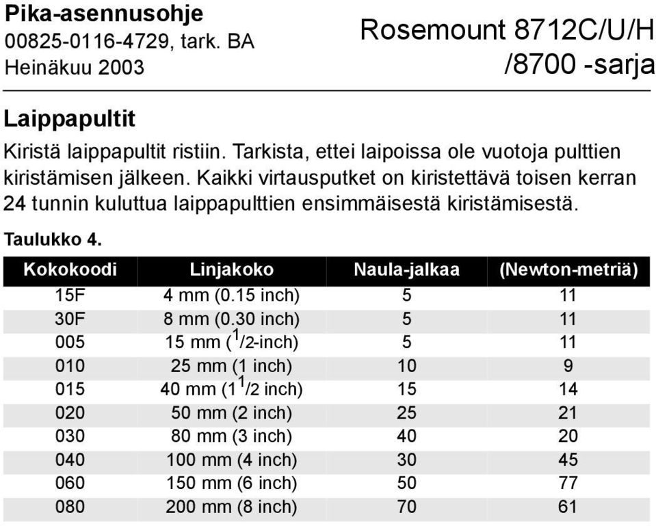 Kokokoodi Linjakoko Naula-jalkaa (Newton-metriä) 15F 4 mm (0.15 inch) 5 11 30F 8 mm (0.