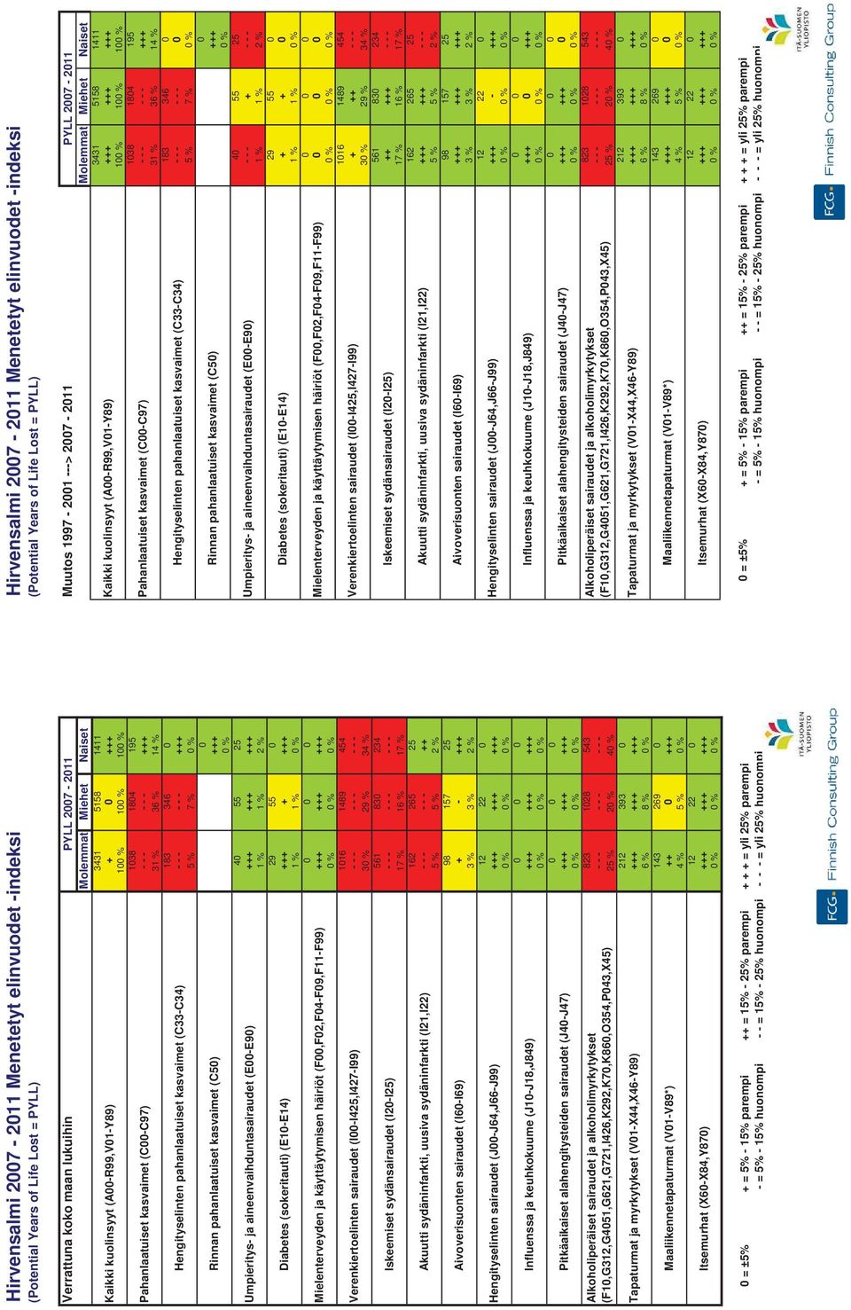 (F,F2,F4-F9,F-F99) Verenkiertoelinten sairaudet (I-I425,I427-I99) Iskeemiset sydänsairaudet (I2-I25) Akuutti sydäninfarkti, uusiva sydäninfarkti (I2,I22) Aivoverisuonten sairaudet (I6-I69)