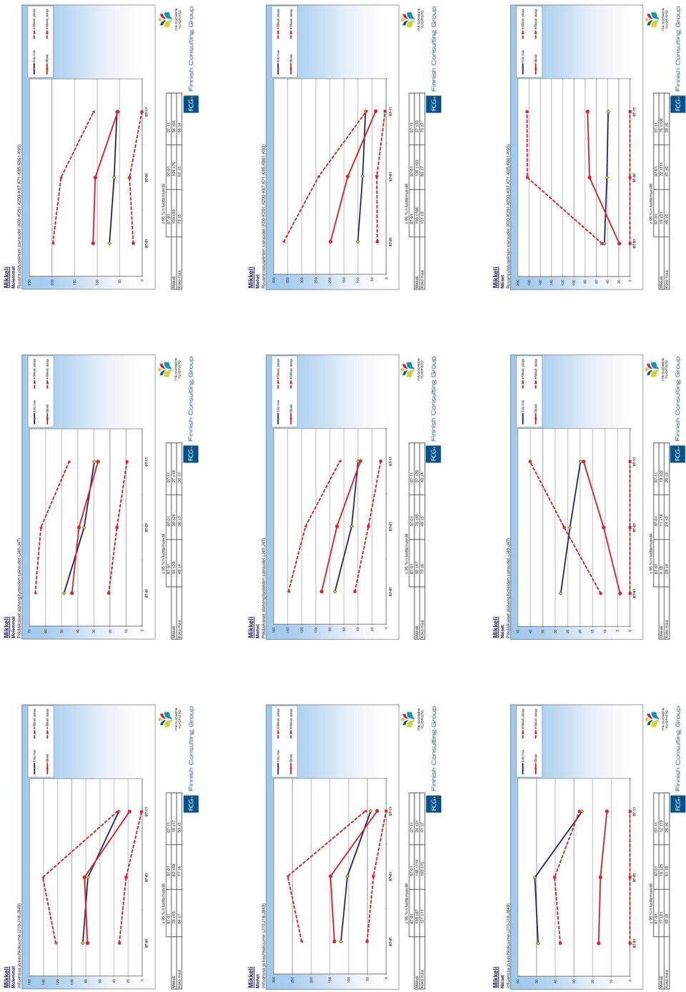alahengitysteiden sairaudet (J4-J47) 7 6 5 4 3 2 Pneumonia & influenza (J-J8,J849) Mikkeli 44 ±23 39 ±24 27 ±8 Koko maa 49 ±4 36 ±3 3 ±3 Mikkeli Pitkäaikaiset alahengitysteiden sairaudet (J4-J47) 6 4