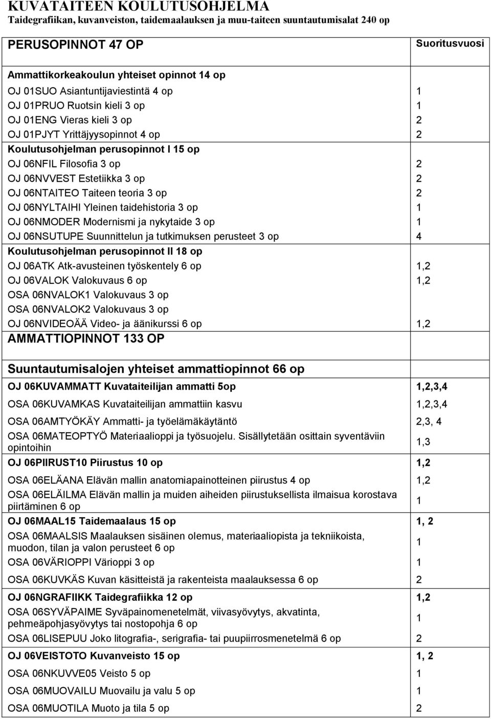 06NVVEST Estetiikka 3 op 2 OJ 06NTAITEO Taiteen teoria 3 op 2 OJ 06NYLTAIHI Yleinen taidehistoria 3 op 1 OJ 06NMODER Modernismi ja nykytaide 3 op 1 OJ 06NSUTUPE Suunnittelun ja tutkimuksen perusteet