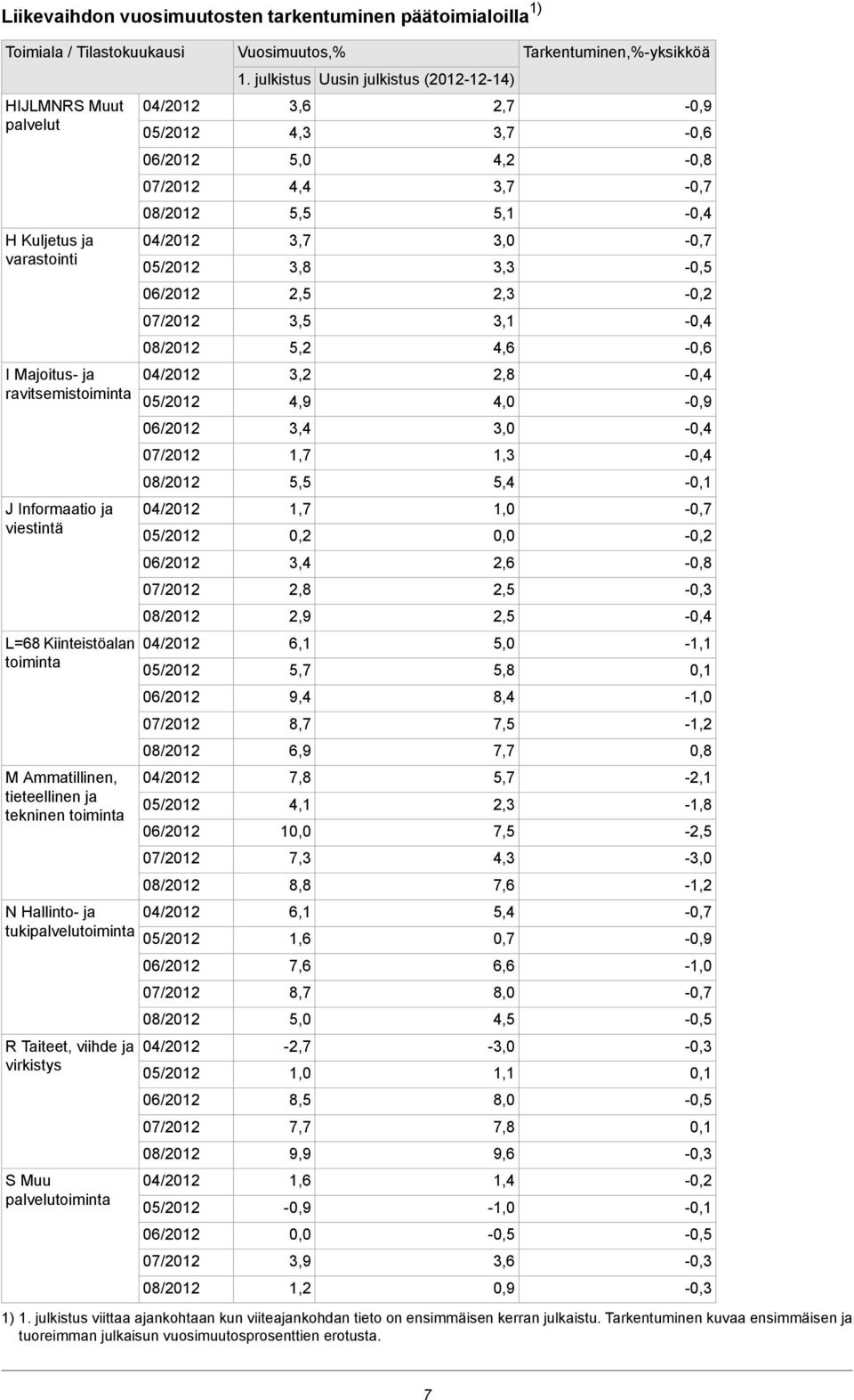 julkistus Uusin julkistus (2012-12-14) 3,6 4,3 5,0 4,4 5,5 3,7 3,8 2,5 3,5 5,2 3,2 4,9 3,4 1,7 5,5 1,7 0,2 3,4 2,8 2,9 6,1 5,7 9,4 8,7 6,9 7,8 4,1 10,0 7,3 8,8 6,1 1,6 7,6 8,7 5,0-2,7 1,0 8,5 7,7 9,9