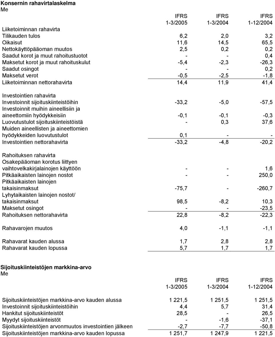 rahavirta Investoinnit sijoituskiinteistöihin -33,2-5,0-57,5 Investoinnit muihin aineellisiin ja aineettomiin hyödykkeisiin -0,1-0,1-0,3 Luovutustulot sijoituskiinteistöistä - 0,3 37,6 Muiden