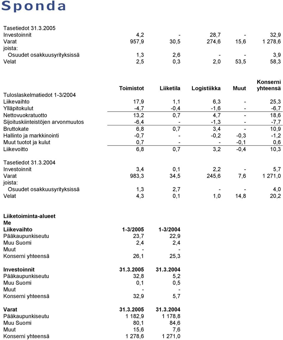 yhteensä Tuloslaskelmatiedot 1-3/2004 Liikevaihto 17,9 1,1 6,3-25,3 Ylläpitokulut -4,7-0,4-1,6 - -6,7 Nettovuokratuotto 13,2 0,7 4,7-18,6 Sijoituskiinteistöjen arvonmuutos -6,4 - -1,3 - -7,7