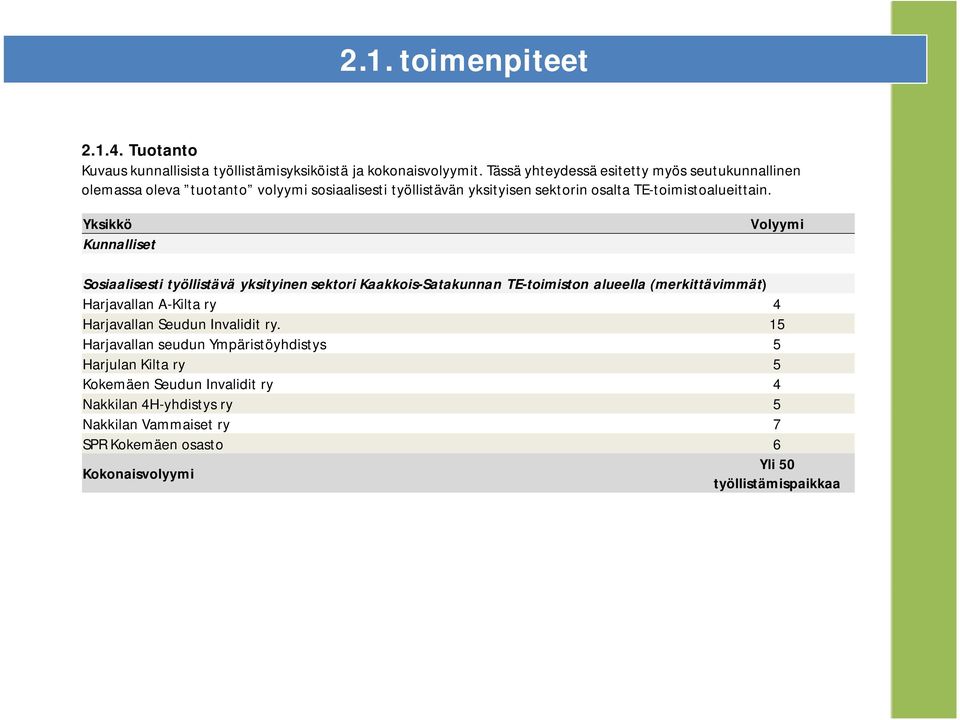 Yksikkö Kunnalliset Volyymi Sosiaalisesti työllistävä yksityinen sektori Kaakkois-Satakunnan TE-toimiston alueella (merkittävimmät) Harjavallan A-Kilta ry 4