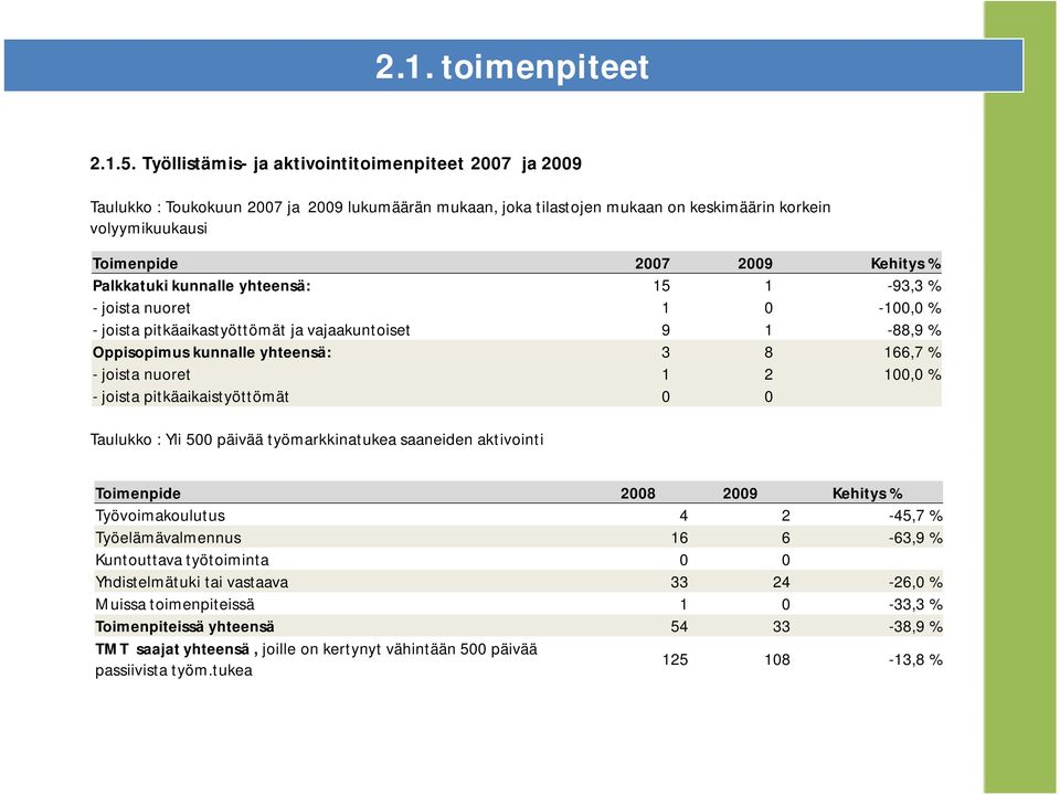 Palkkatuki kunnalle yhteensä: 15 1-93,3 % - joista nuoret 1 0-100,0 % - joista pitkäaikastyöttömät ja vajaakuntoiset 9 1-88,9 % Oppisopimus kunnalle yhteensä: 3 8 166,7 % - joista nuoret 1 2 100,0 %