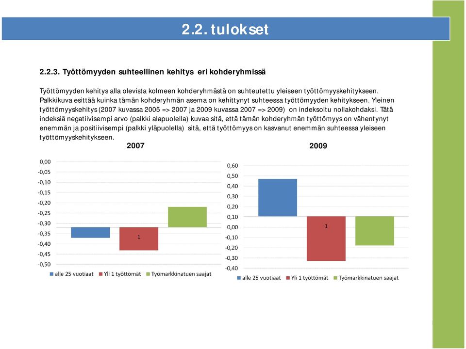 Palkkikuva esittää kuinka tämän kohderyhmän asema on kehittynyt suhteessa työttömyyden kehitykseen.