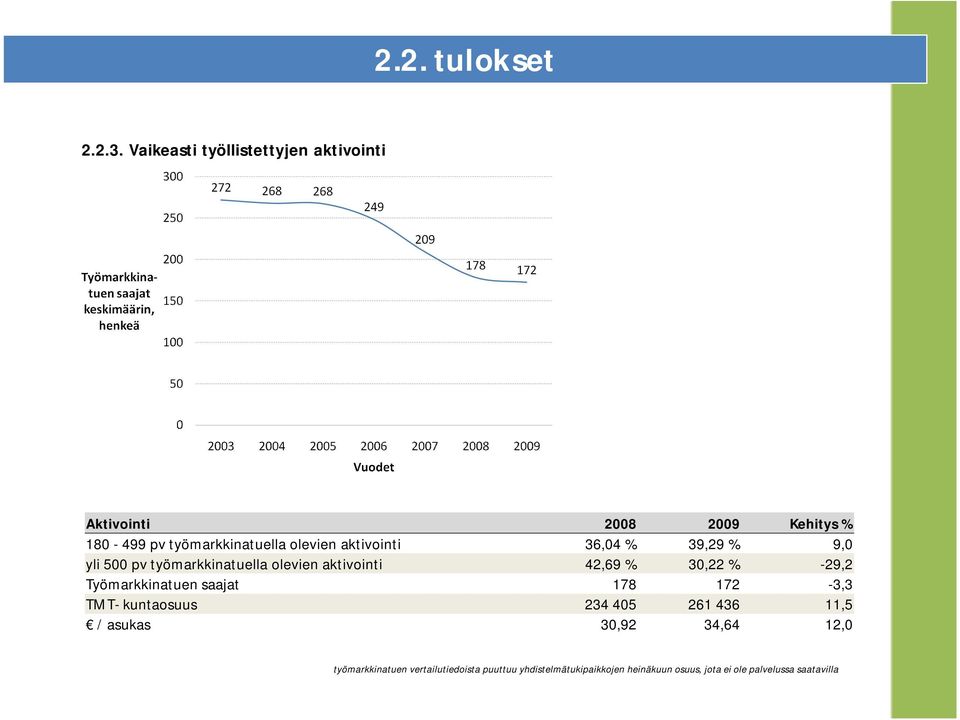 aktivointi 36,04 % 39,29 % 9,0 yli 500 pv työmarkkinatuella olevien aktivointi 42,69 % 30,22 % -29,2