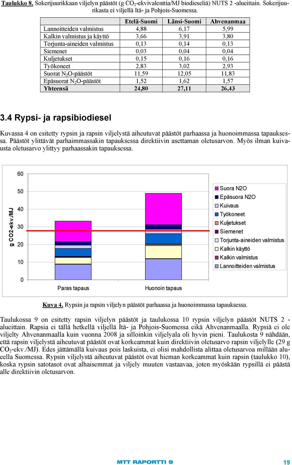 0,16 0,16 Työkoneet 2,83 3,02 2,93 Suorat N 2 O-päästöt 11,59 12,05 11,83 Epäsuorat N 2 O-päästöt 1,52 1,62 1,57 Yhteensä 24,80 27,11 26,43 3.