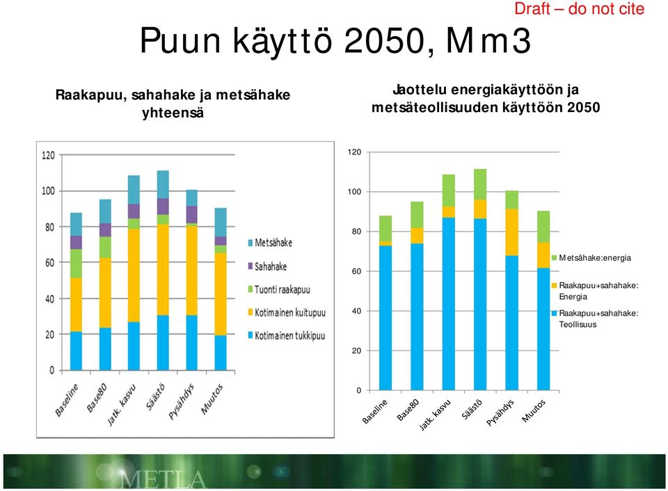 metsäteollisuuden käyttöön 2050 120 100 80 60 40