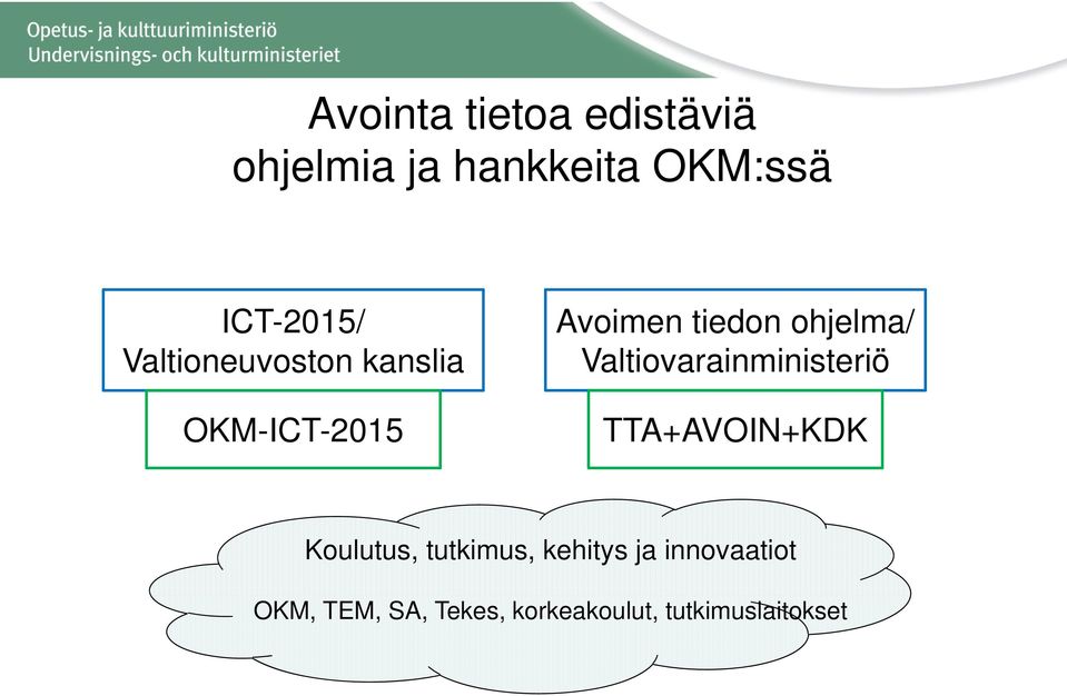 Valtiovarainministeriö TTA+AVOIN+KDK Koulutus, tutkimus, kehitys