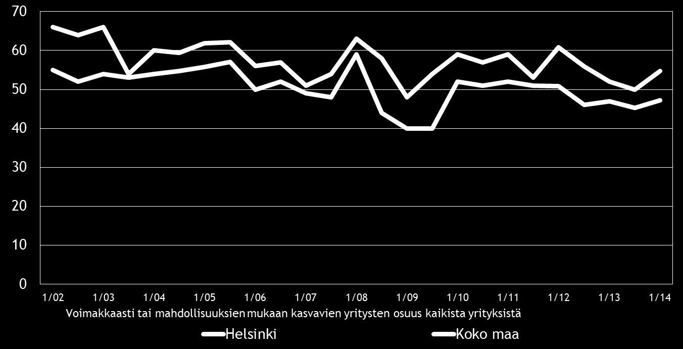 16 Pk-yritysbarometri, kevät 2014 8. PK-YRITYSTEN KASVUHAKUISUUS Taulukko 9.