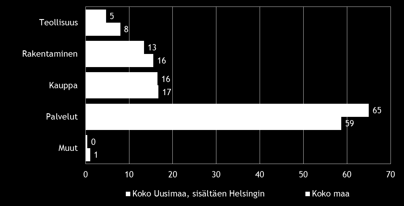 Pk-yritysbarometri, kevät 2014 7 2. YRITYSTEN OSUUDET TOIMIALOILLA Suomessa oli 266 909 yritystä [1] vuonna 2012. Näistä yrityksistä noin 90 440 toimi Uudenmaan alueella.