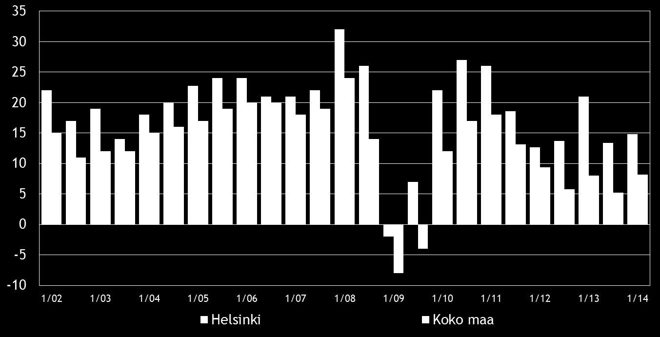 8 Pk-yritysbarometri, kevät 2014 3. YRITYKSET JA TYÖLLISYYS Tilastokeskuksen työvoimatiedustelun [2] mukaan koko maan työllisten määrä oli 2 490 000 henkeä syyskuussa 2013.