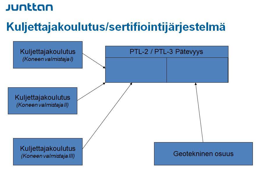 13 Kuvio 1. Junttan Oy:n kuljettajakoulutus/sertifiointijärjestelmä. 4.