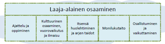 Päivittäinen riittävä fyysinen aktiivisuus tukee lasten ajattelua ja oppimista Lasten kanssa tutustutaan lähiympäristöön ja sen kulttuuriseen monimuotoisuuteen Lasten kanssa pohditaan heidän