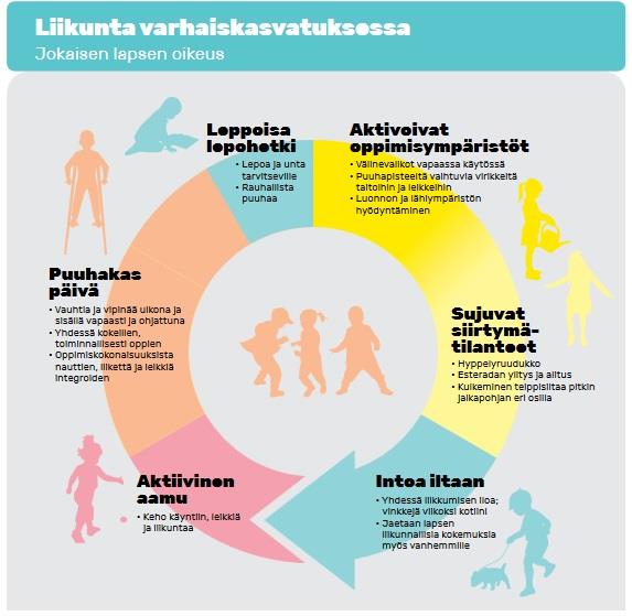 Varhaisvuosien fyysisen aktiivisuuden suositukset 2016.