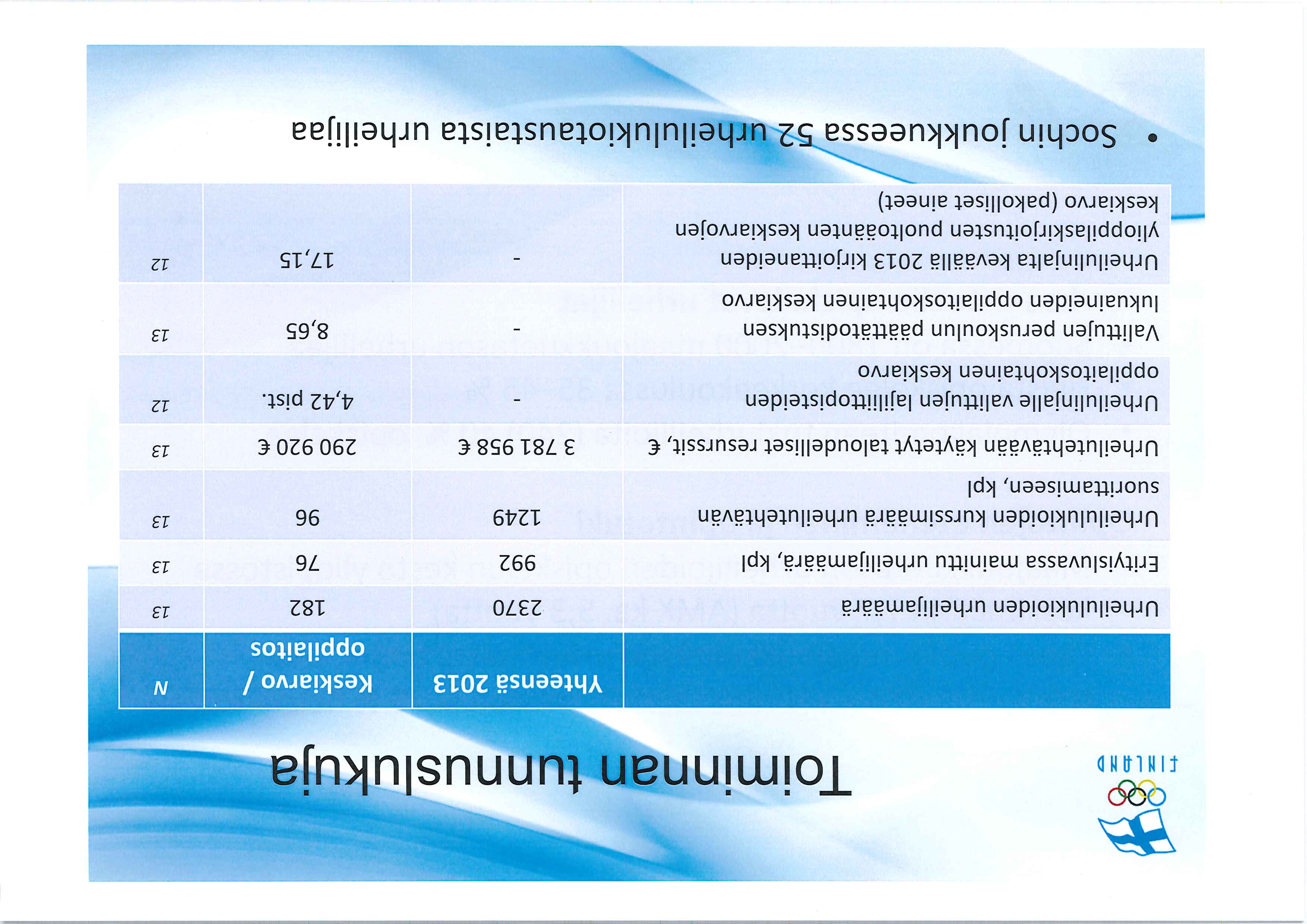 Yhteensä 2013 Keskiarvo / oppilaitos Urheilulukioiden urheilijamäärä 2370 182 13 Erityisluvassa mainittu urheilijamäärä, kpl 992 76 13 Urheilulukioiden kurssimäärä urheilutehtävän 1249 96 13