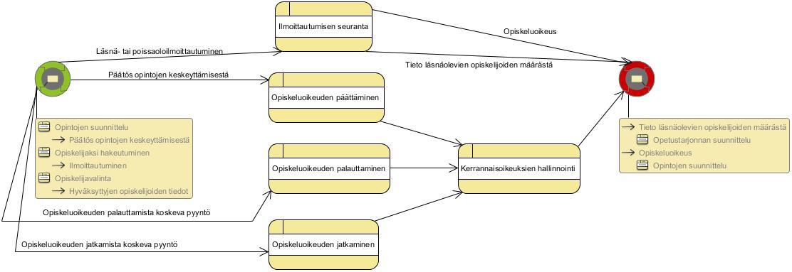 Opiskeluoikeuden