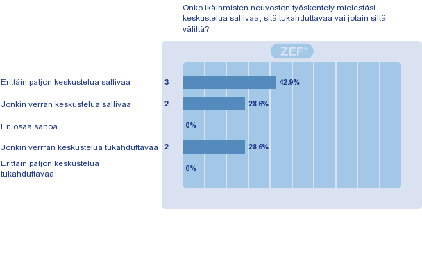 NEUVOSTON VALMISTELU- JA PÄÄTÖKSENTEKOILMAPIIRI Luonnehdi ikäihmisten neuvoston valmistelu- ja päätöksentekoilmapiiriä. 1.