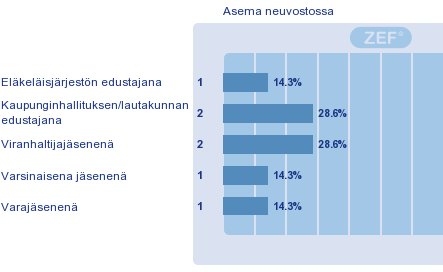 Nimi Vastaaja Vastanneet IKÄIHMISTEN NEUVOSTO 2011-2012 19 7 Yhteensä 19 7 Vastausprosentti 36.8 Lopettaneet 36.8 Kesken jättäneet 0 Eivät osallistuneet 63.2 VASTAAJAN TAUSTATIEDOT 1.