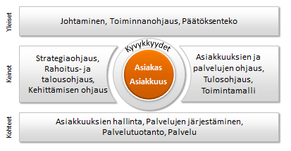 Käsitteet Mitkä ovat tarkasteltavan kohteen, työn kannalta keskeisimmät käsitteet? Ymmärtävätkö työhön osallistujat ja/tai kohderyhmä käsitteet samalla tavoin?