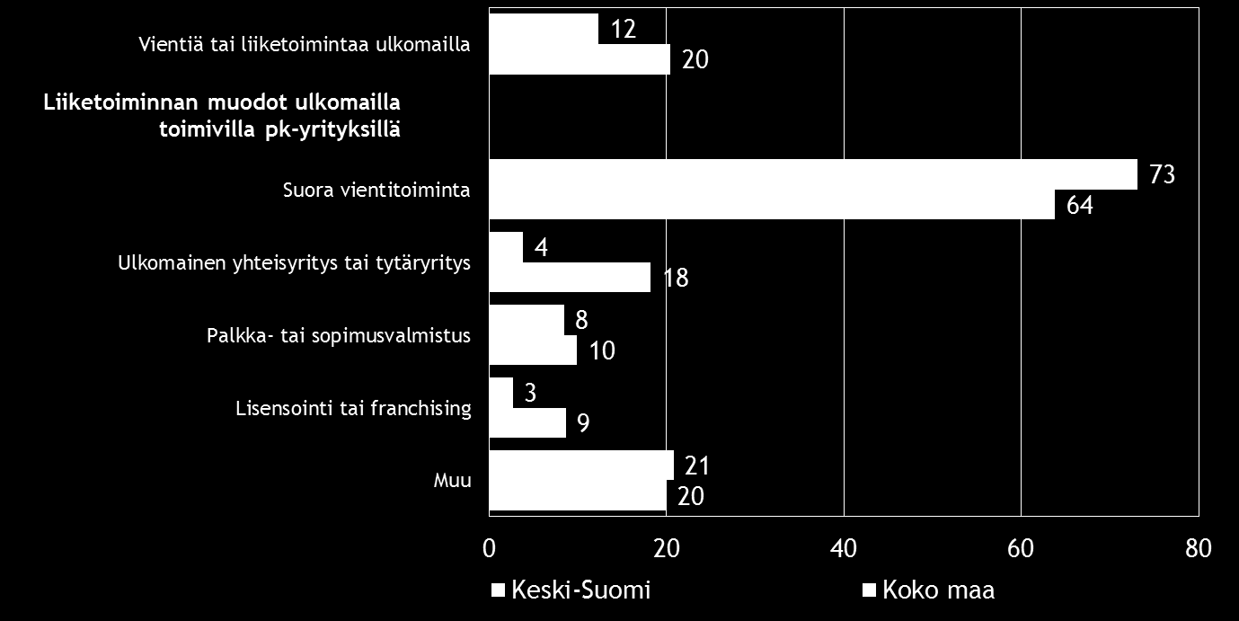 Pk-yritysbarometri, syksy 2016 15 6. PK-YRITYSTEN KANSAINVÄLISTYMINEN Taulukko 7.
