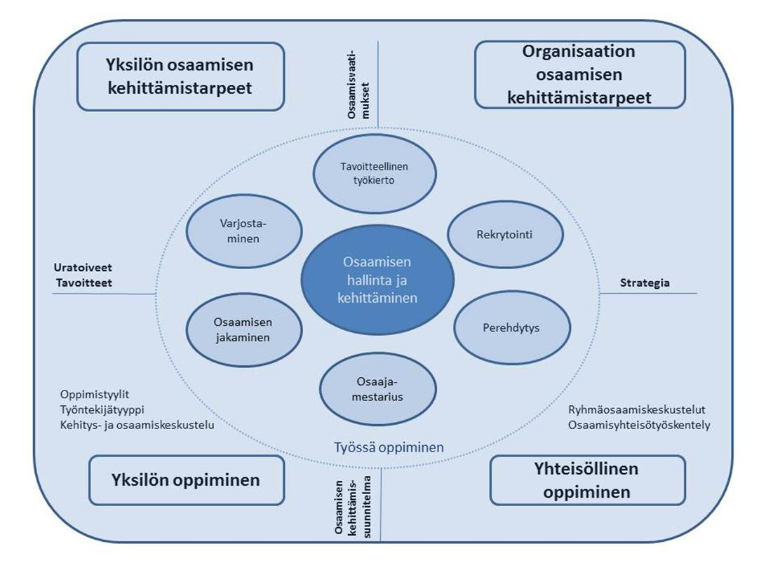 Osaamista kehittävä urapolku-malli Urapolkumallia voi sanoa yhteisölliseksi osaamisen kehittämiseksi, jossa yhdistyvät organisaation tavoitteet ja yksilöiden tarpeet, elämäntilanteet ja osaaminen