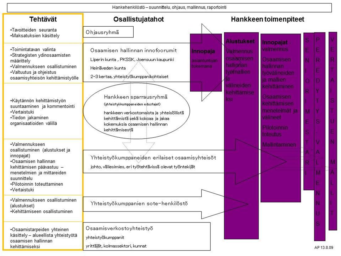 Hankehenkilöstön osaaminen ja työtekijätyypit täydensivät toisiaan (Hoitotyön yliopettaja, sosiaalialan ja yrittäjyyden opettaja sekä koulutussuunnittelija ja ratkaisukeskeinen kouluttaja).