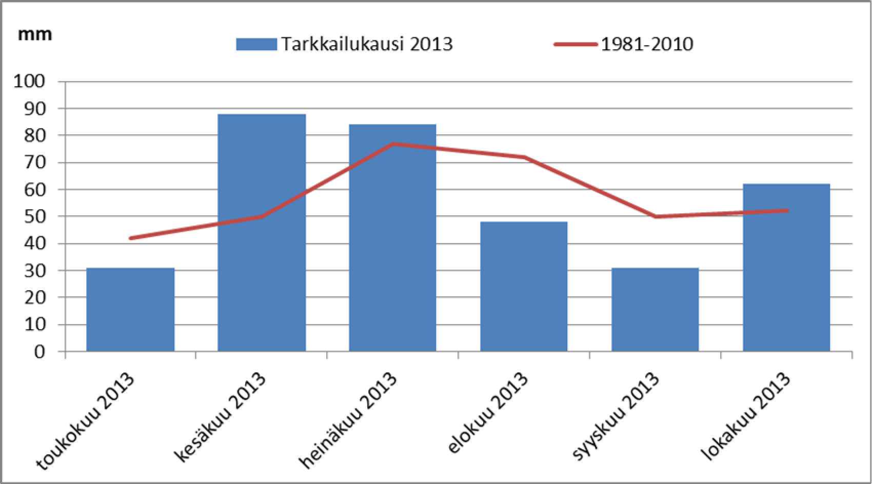 3 Kuva 3 Kuukausittaiset sademäärät Siikajoen Revonlahdella tarkkailukaudella sekä vertailukaudella 1981-2010 (Ilmatieteen laitos 2013).