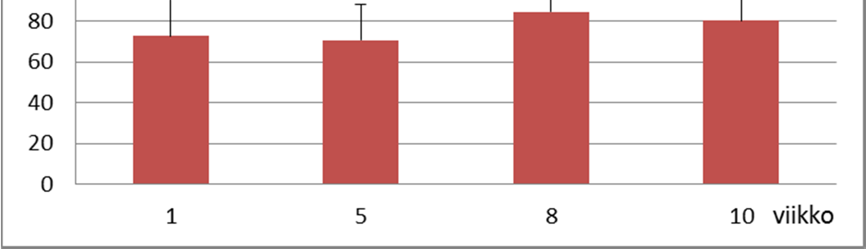 53 Hauiskäännössä kumpikin ryhmä kykeni kehittämään voimantuottoa tilastollisesti merkittävällä tavalla, joka näkyy kuvasta 19. KUVA 19.