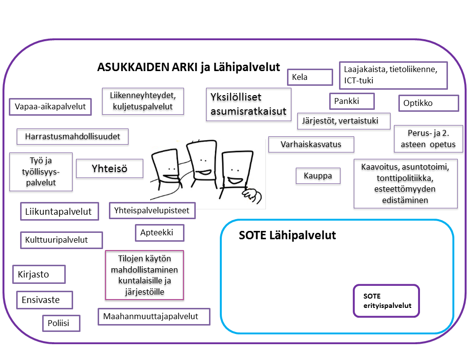 3. STRATEGIA 3.1 Kaikille soveltuva elinympäristö Koko yhteisen elinympäristömme tulee olla kaikkien kansalaisten osallisuutta ja toimijuutta mahdollistava.