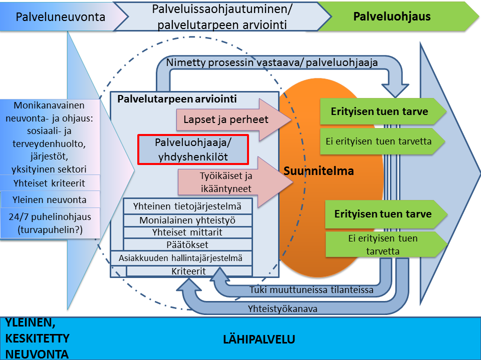 3.2 Palveluneuvonta, palveluissa ohjautuminen ja palveluohjaus Palvelun keskiössä tulee olla asiakkaan arki ja toimijuus. Eri toimijoiden välistä sujuvaa yhteistyötä tulee edelleen kehittää.