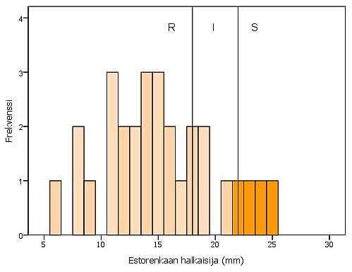 33 Kuvio 8. Tutkittujen CTX-M-1 ja CTX-M-9 ESBL-kantojen keftatsidiimiherkkyydet (n=29). Oranssilla kuvattujen CTX-M-9-ryhmän kantojen (n=4) estorenkaan halkaisija on vähintään 22 mm.