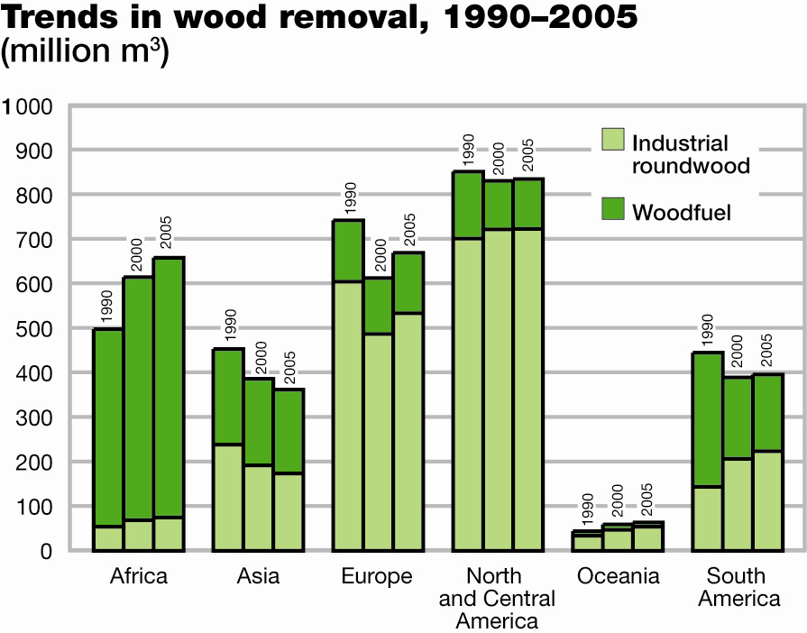 Teollisuus- ja polttopuun hakkuut 1990, 2000 ja 2005 (FAO, 2006) Suurimmat teollisuuspuun hakkuut 2005 (FAO,