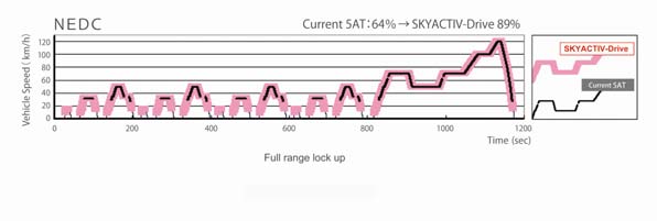 Uusi SKYACTIV-Drive -automaattivaihteisto yhdistää perinteisten automaattiyksiköiden edut portaattomien automaattivaihteistojen (CVT) ja kaksoiskytkinvaihteistojen hyötyihin.