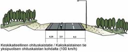 16 Valtatien 12 parantaminen välillä Uusikylä - Jokue, Nastola, Iitti 3.7 Poikkileikkausvaihtoehdot 4 VAIKUTUKSET 4.2 Turvallisuus Kuvassa 24 on esitetty kehittämisvaihtoehtojen poikkileikkaukset.