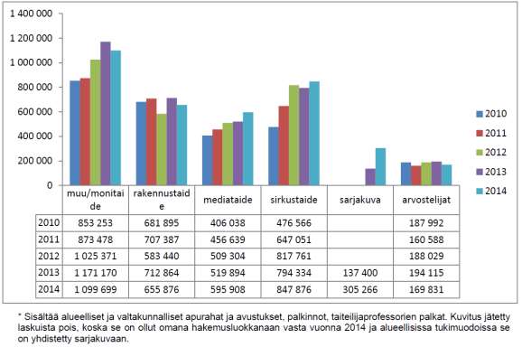 Taiken tuki 2010 2014, suurimmat taidealat