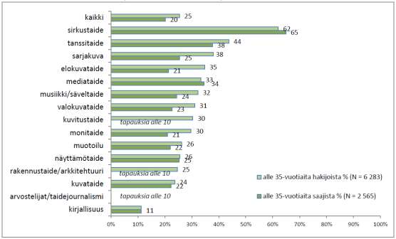 Vertaisarvioitujen myöntöjen osuus taiteenaloittan vuonna 2014: Taiteenala Valtakunnalliset % Alueelliset % Yhteensä % Arvostelijat/taidejournalismi 96 % 81 % 95 % Elokuvataide 56 % 76 % 58 %