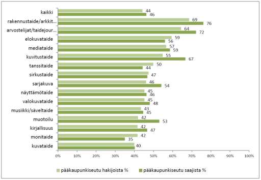 Pääkaupunkiseudulla asuvien prosenttiosuus valtakunnallisten apurahojen hakijoista ja saajista vuonna 2014 (taulukko sisältää yhteisöavustukset) Kun tarkastellaan kaikkea Taiken apurahoitusta