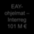 Euroopan Unioni (960 MRD ) Rakennerahastot Suomi 2014-2020 Erillisohjelmat 2014-2020 KolArctic ENI CBC Suomi- Venäjä 60 M Karelia Kaakkois-Suomi EAKR EAYohjelmat Interreg 101 M Central Baltic 122,5 M