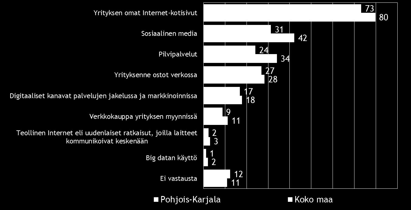 Pk-yritysbarometri syksy 2015 25 10. DIGITAALISUUS LIIKETOIMINNASSA Neljällä viidestä koko maan ja lähes kolmella neljästä Pohjois-Karjalan alueen pkyrityksestä on omat Internet-kotisivut.