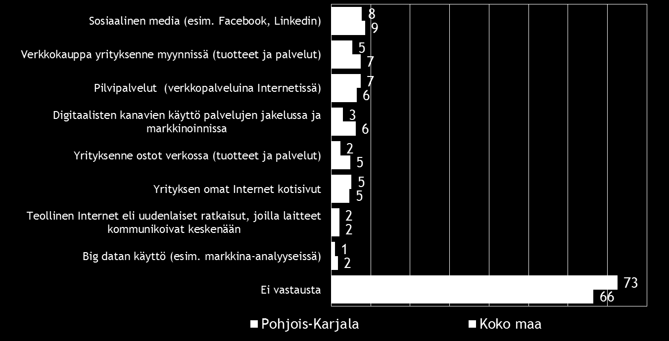 26 Pk-yritysbarometri syksy 2015 Sosiaalinen media on yleisin digitalisoitumiseen liittyvä työkalu/palvelu, joka pkyrityksissä aiotaan ottaa käyttöön seuraavien 12 kuukauden aikana.