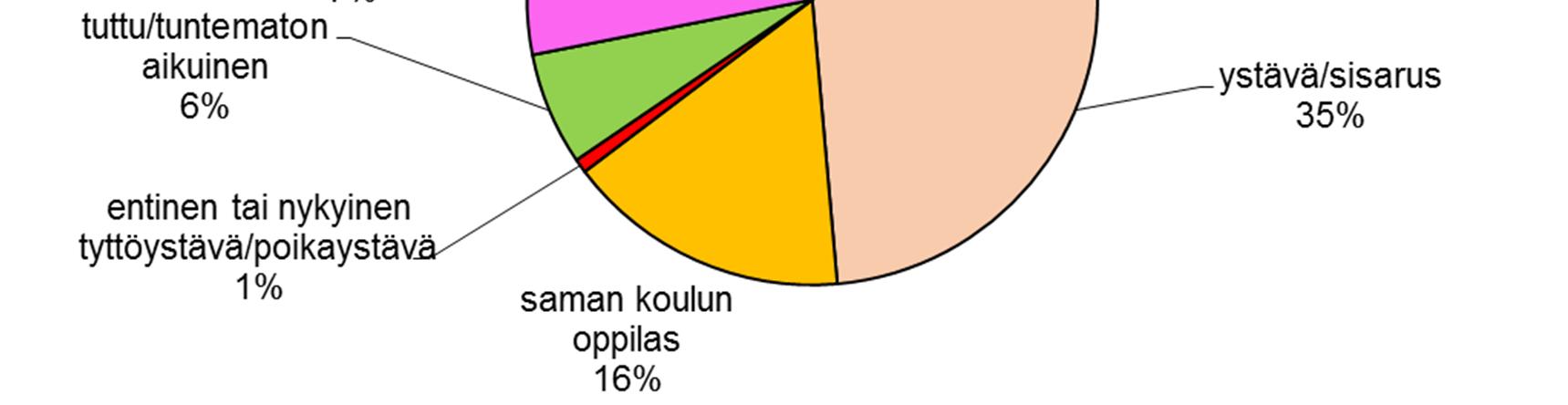 Väkivalta. Kysely sisälsi useita väkivallan yleisyyttä kartoittavia tekokysymyksiä. Uutena kysymyksenä mukana oli sähköinen kiusaaminen, joka olikin yleisin väkivallan muoto (8 %).