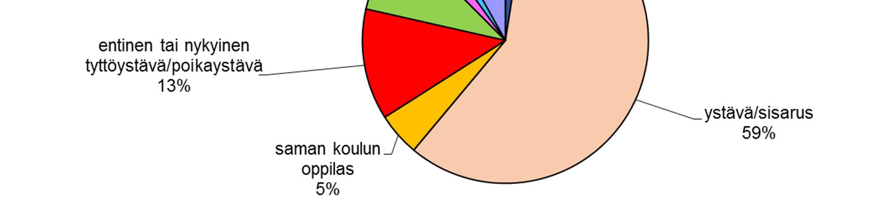 Kuvio 3 Hakkaamisen uhri tyttöjen tekemissä pahoinpitelytapauksissa, % viimeisimmistä tapauksista Taulukossa 2 on esitetty edellä tarkasteltujen väkivallantekojen (kiusaaminen, tappeluun