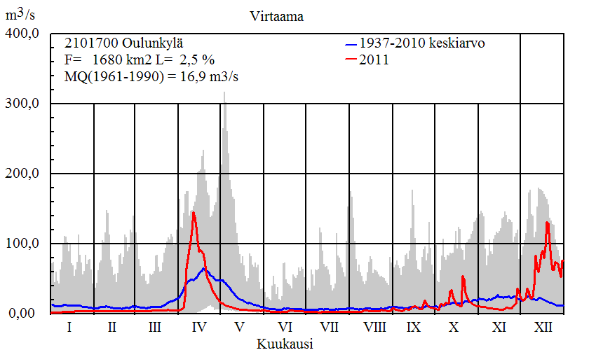Kuva 4.17. Vantaanjoen virtaama Oulunkylän havaintoasemalla vuosina 2011 ja 2012 (punaiset käyrät).