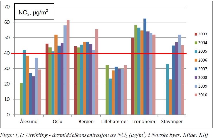 Norja mm. Oslo, Trondheim ja Bergen ovat suurennuslasin alla: Norja haki typpidioksidin raja-arvojen saavuttamiselle jatkoaikaa vuoteen 2015.