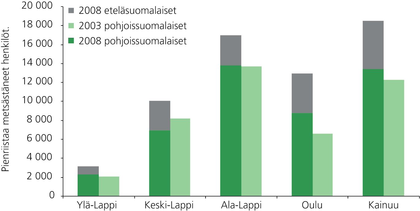 10 RIISTA- JA KALATALOUS SELVITYKSIÄ Keski-Lapissa pohjoissuomalaisten metsästäjien määrä oli vuonna 2008 pienempi kuin vuonna 2003 (kuva 2).