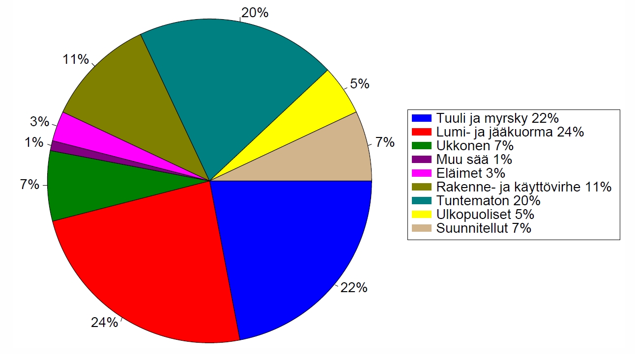 9 (51) verkon jännitteet normaalit. Vikavirrat ovat pieniä, eivätkä ne aiheuta laitevaurioita. Käytännössä käyttöä kuitenkin rajoittaa maasulun aikana esiintyvät kosketusjännitteet.